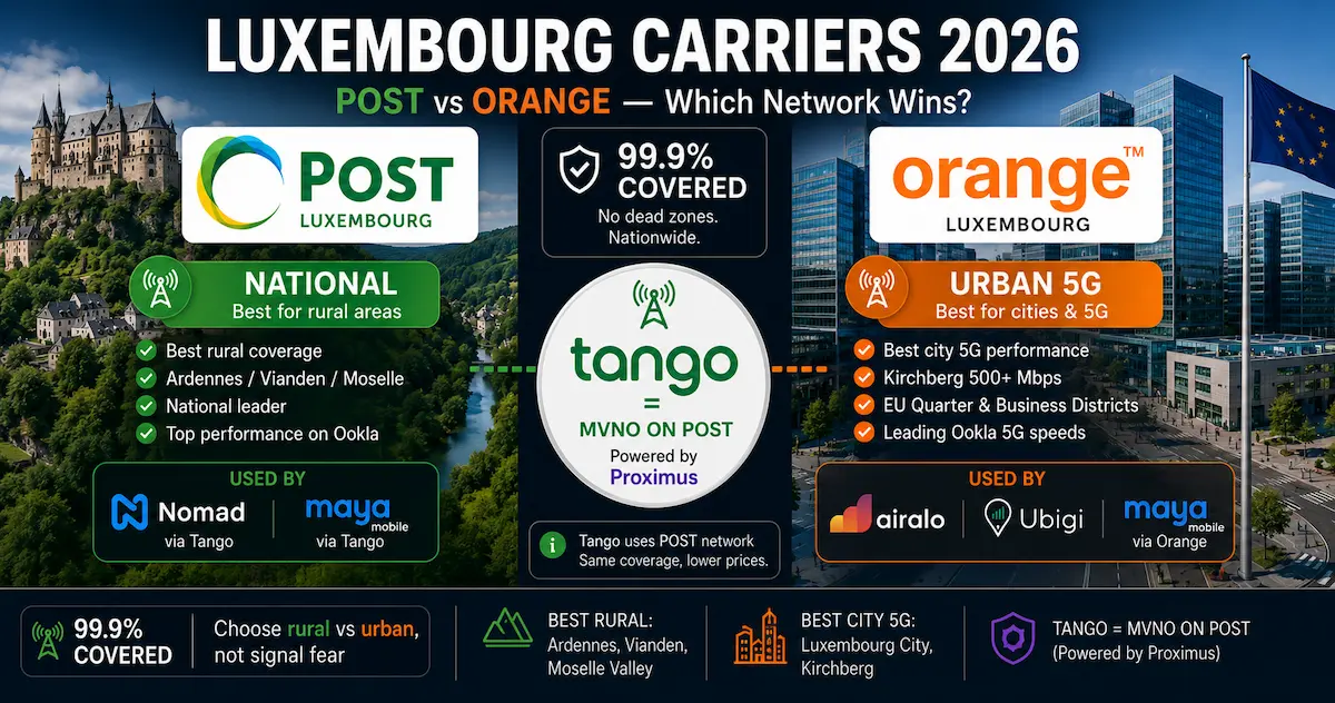 luxembourg carriers 2026 post orange tango rural urban 5g kirchberg vianden ardennes mvno proximus ookla coverage