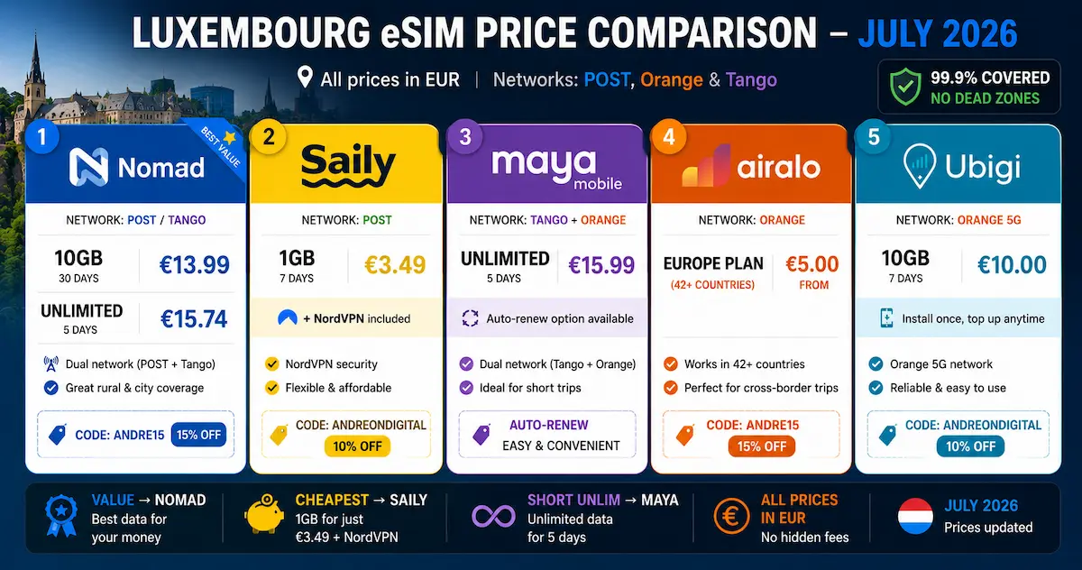 luxembourg esim price comparison july 2026 nomad saily maya airalo ubigi post orange tango 10gb unlimited nordvpn eur