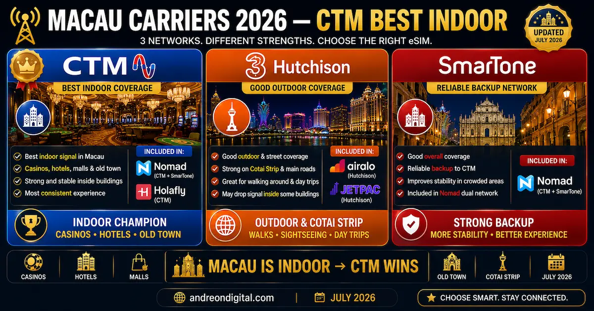 Macau Carriers 2026 | CTM Best Indoor Coverage Macau carriers 2026 comparison showing CTM, Hutchison and SmarTone coverage for casinos, hotels, Cotai Strip and the old town.