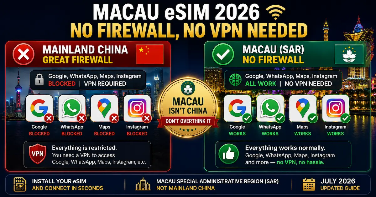 Macau eSIM 2026 | No Great Firewall and No VPN Needed Macau eSIM 2026 comparison showing no Great Firewall and Google, WhatsApp, Maps and Instagram working without a VPN, unlike mainland China.