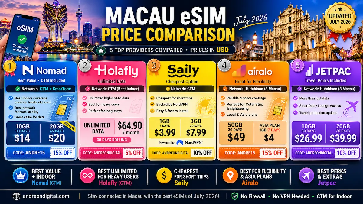 Macau eSIM Price Comparison July 2026 | Five Providers Macau eSIM price comparison July 2026 featuring Nomad, Holafly, Saily, Airalo and Jetpac with plans and prices in USD.