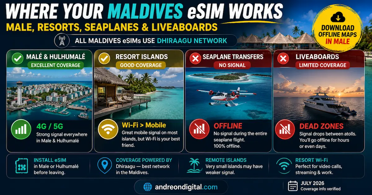 maldives esim coverage 2026 showing Dhiraagu coverage in Male, Hulhumale and resort islands with offline seaplane transfers and liveaboard dead zones