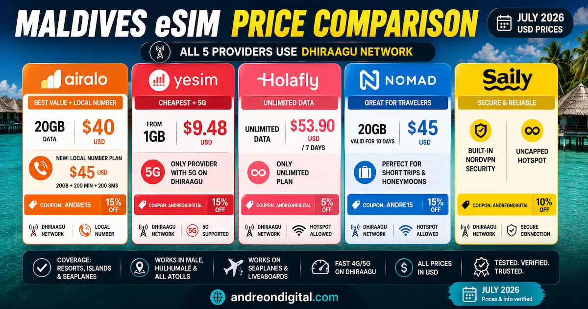 maldives esim price comparison july 2026 showing Airalo 20GB $40, Yesim from $9.48 with 5G, Holafly unlimited, Nomad 20GB for 10 days and Saily security on Dhiraagu