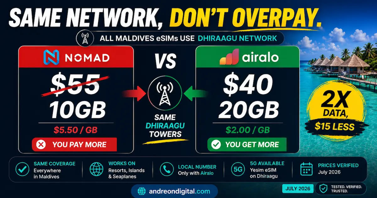maldives esim comparison showing Nomad $55 for 10GB versus Airalo $40 for 20GB on the same Dhiraagu network with identical Maldives coverage in 2026