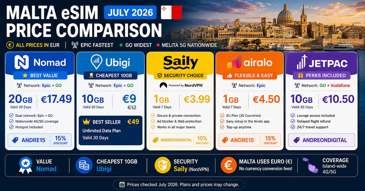 malta esim price comparison july 2026 nomad ubigi airalo saily jetpac epic go 10gb 20gb unlimited nordvpn eur value