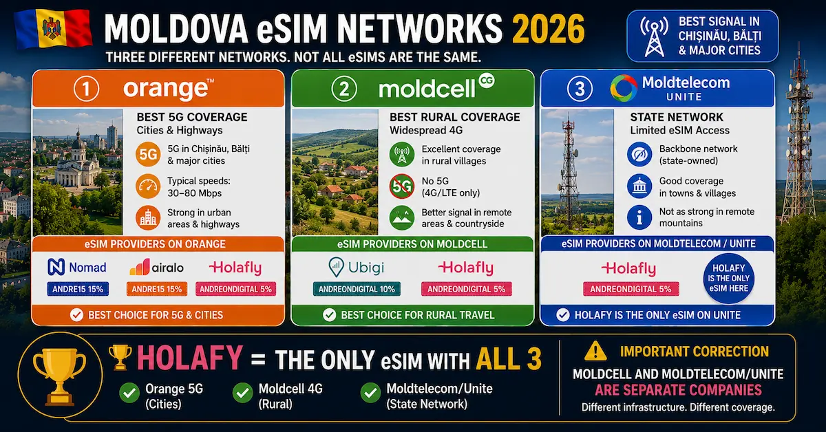 Moldova eSIM networks 2026 comparing Orange Moldova, Moldcell and Moldtelecom Unite with Nomad, Airalo, Ubigi and Holafly across urban 5G and rural coverage