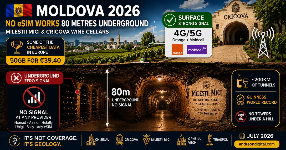 Moldova eSIM 2026 showing no signal inside Cricova and Mileștii Mici wine cellars 80 metres underground, with Orange and Moldcell coverage at the surface