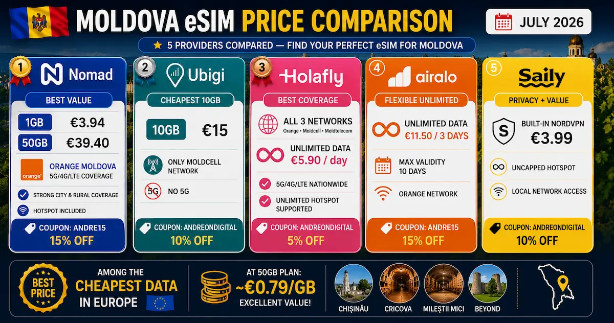 Moldova eSIM price comparison July 2026 for Nomad, Ubigi, Holafly, Airalo and Saily showing 1GB, 10GB, 50GB and unlimited data prices in euros