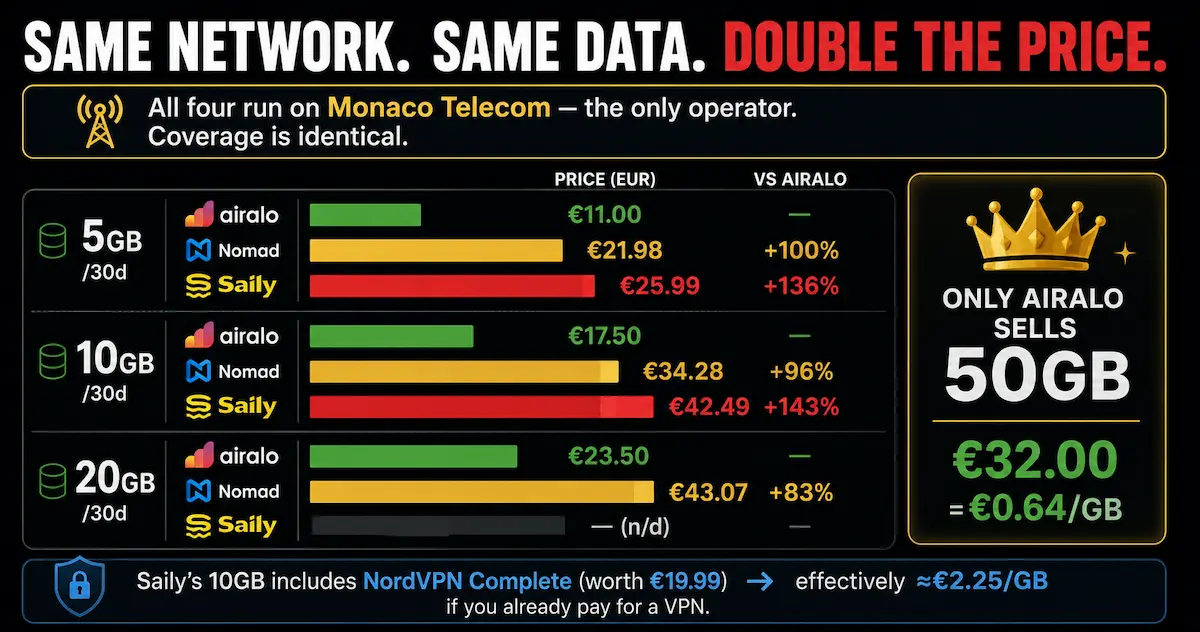 Best eSIM for Monaco 2026 price comparison showing Airalo, Nomad and Saily on Monaco Telecom with identical coverage but sharply different 5GB, 10GB and 20GB prices.