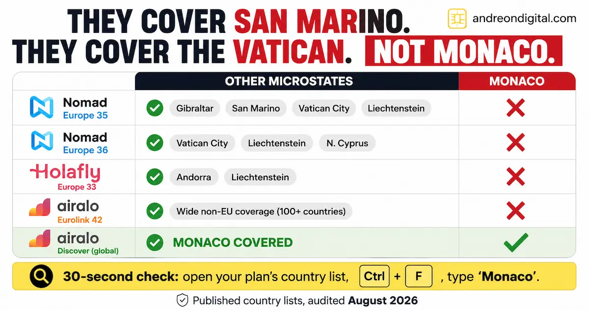 Best eSIM for Monaco 2026 country-list comparison showing Nomad Europe, Holafly Europe and Airalo Eurolink excluding Monaco while Airalo Discover Global includes it.