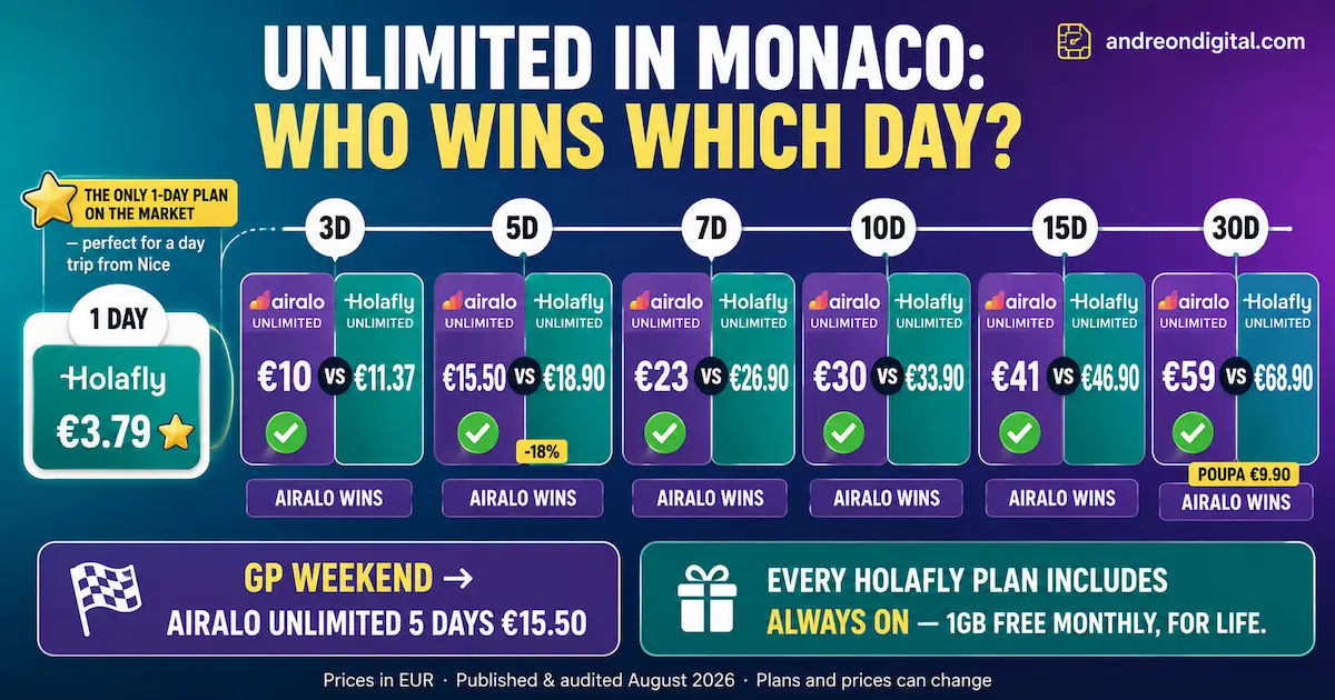 Best eSIM for Monaco 2026 unlimited-plan comparison showing Airalo and Holafly prices from 1 to 30 days, including Holafly’s one-day plan and Airalo’s lower longer-duration prices.