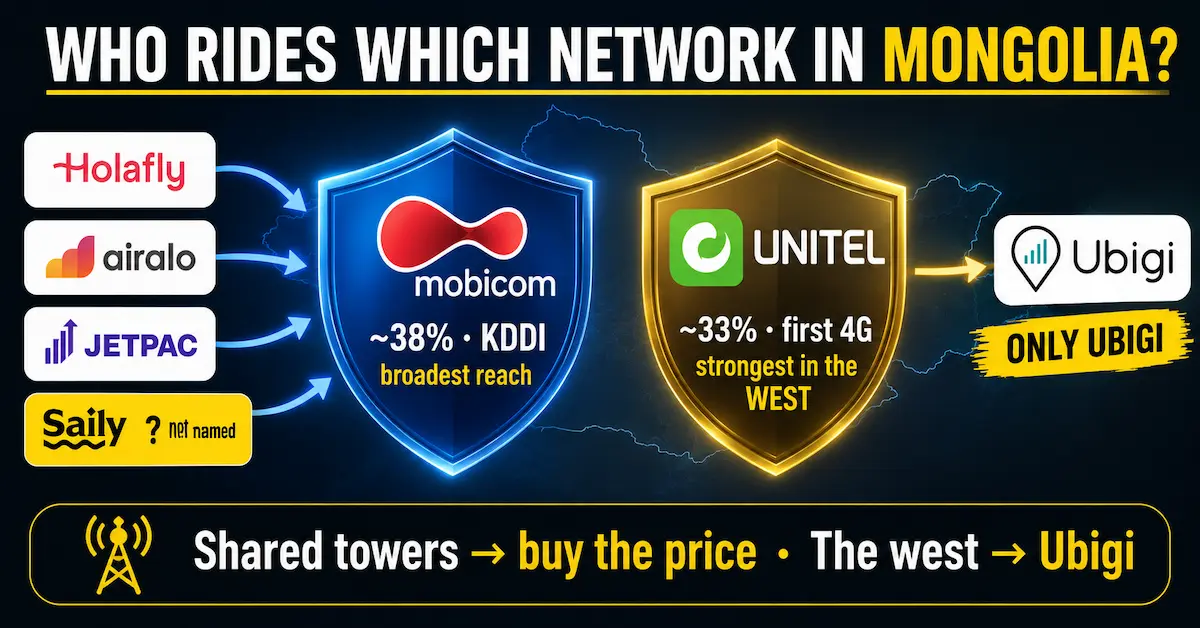 Mongolia eSIM networks compared in 2026, with Holafly, Airalo and Jetpac on Mobicom, Saily not naming its carrier, and Ubigi alone on Unitel.