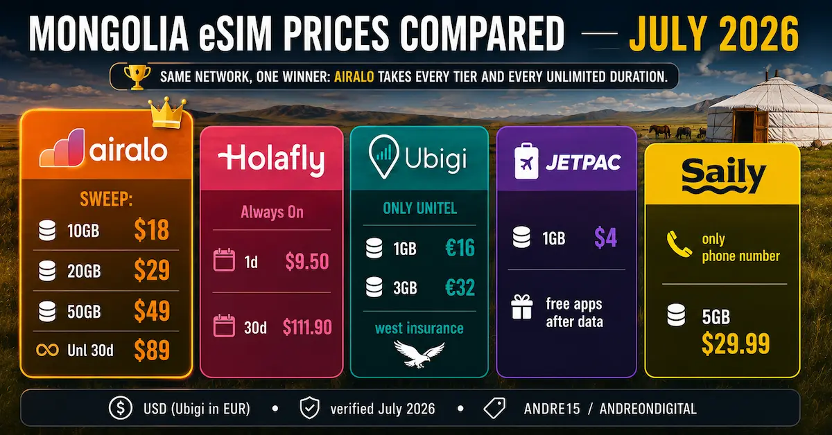 Mongolia eSIM prices compared July 2026 for Airalo, Holafly, Ubigi, Jetpac and Saily, including fixed data, unlimited plans and Unitel access.