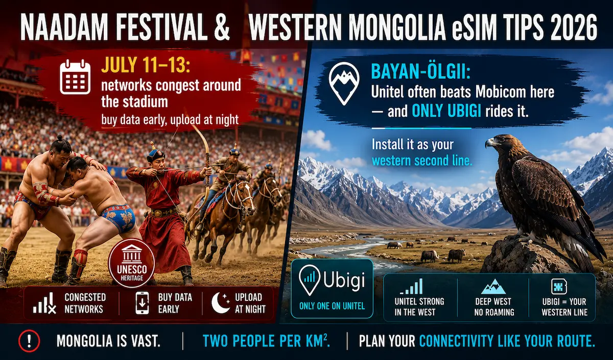 Naadam Festival network congestion and western Mongolia eSIM advice for Bayan-Ölgii, where Unitel can outperform Mobicom and Ubigi is the only Unitel option.