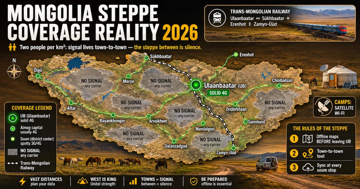 Mongolia mobile coverage map 2026 showing solid 4G in Ulaanbaatar and towns, no-signal steppe zones, the Trans-Mongolian Railway and offline map advice.