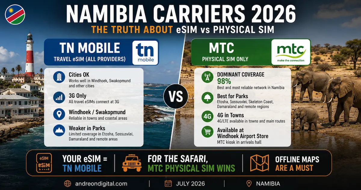 Namibia Carriers 2026 — TN Mobile (eSIM) vs MTC (SIM) namibia esim 2026 tn mobile vs mtc carrier coverage dominant network etosha sossusvlei physical sim windhoek airport 98%