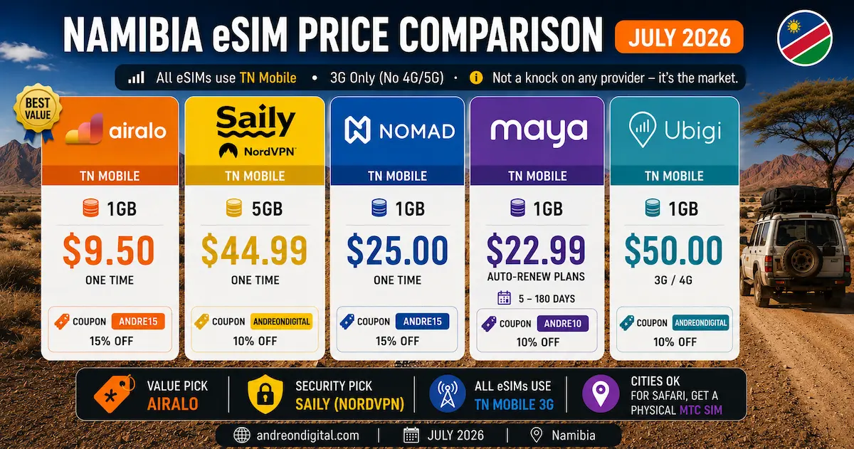 Namibia eSIM Price Comparison July 2026 — 5 Providers namibia esim price comparison july 2026 airalo saily nomad maya ubigi tn mobile 3g 1gb 5gb nordvpn usd value