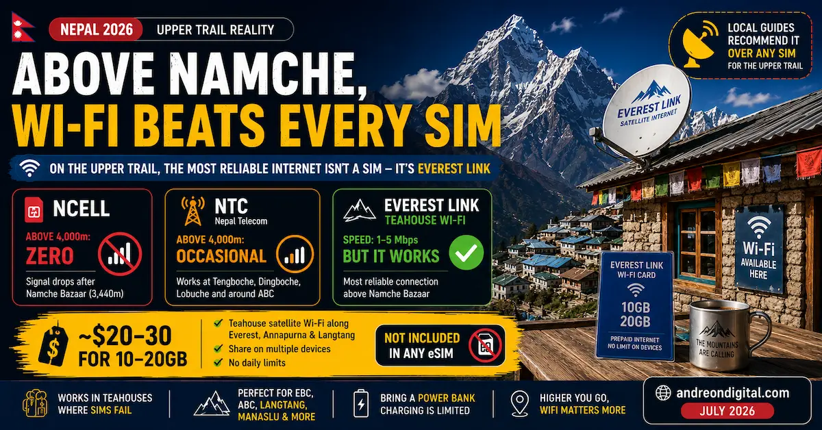 Nepal 2026 — Above Namche, Wi-Fi Beats Every SIM nepal 2026 everest link wifi card teahouse satellite beats every sim above namche 20 30 dollars 10 20gb