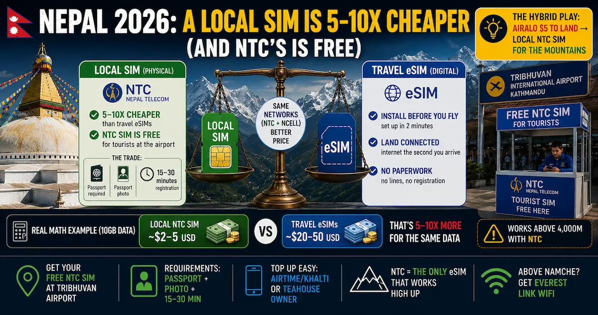 Nepal 2026 — A Local SIM Is 5-10x Cheaper (and NTC's Is Free) nepal esim 2026 local sim 5 10x cheaper free ntc tourist sim tribhuvan airport passport photo registration hybrid