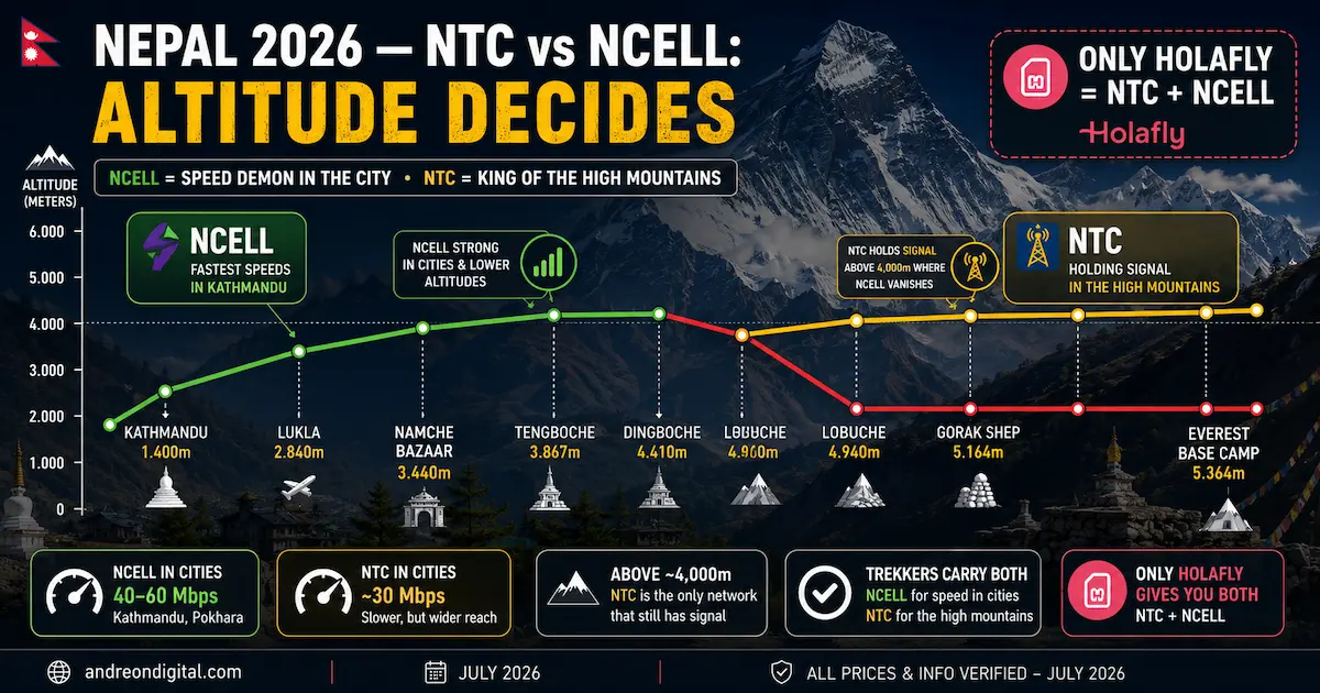Nepal 2026 — NTC vs Ncell: Altitude Decides nepal esim 2026 ntc vs ncell altitude 4000m everest dingboche lobuche holafly only carrier trekking