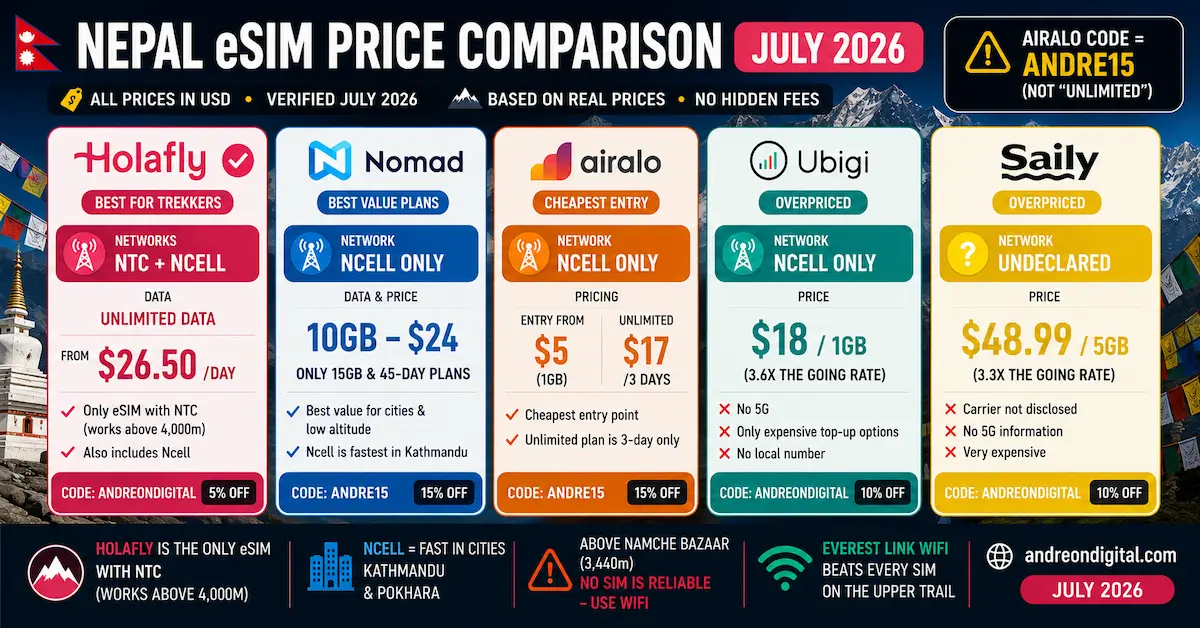Nepal eSIM Price Comparison July 2026 — 5 Providers nepal esim price comparison july 2026 holafly ntc nomad airalo saily ubigi overpriced 10gb unlimited usd