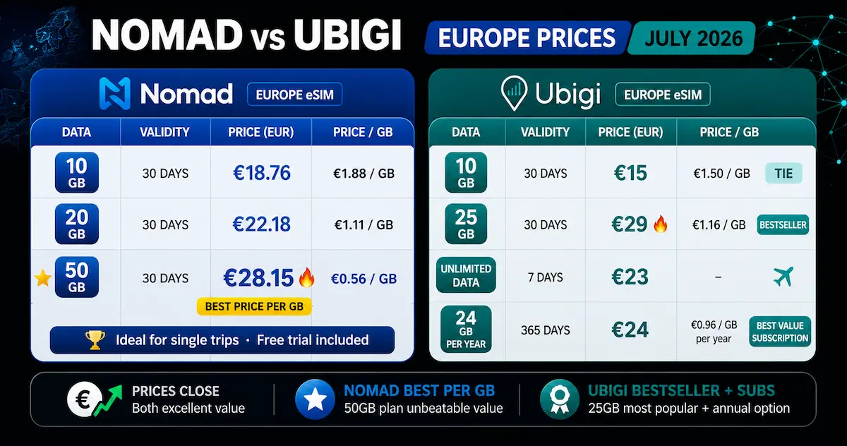 nomad vs ubigi europe price comparison july 2026 eur 10gb 25gb 50gb unlimited bestseller annual subscription