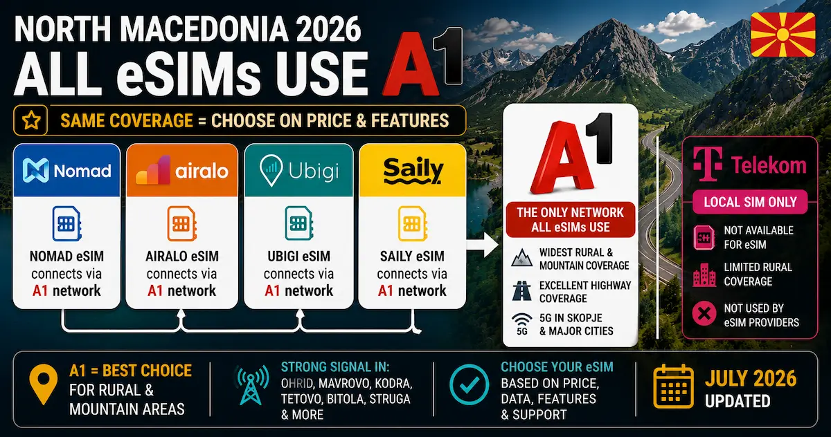 North Macedonia eSIM 2026 comparison showing Nomad, Airalo, Ubigi and Saily all use the A1 network for rural, highway and mountain coverage.