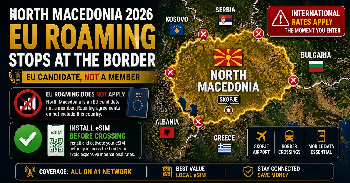 North Macedonia eSIM 2026 map showing EU roaming stops at the border because the country is an EU candidate, not a member, with Greece, Serbia, Kosovo, Albania and Bulgaria.