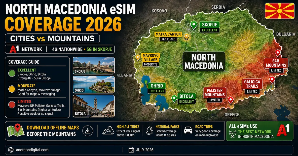 North Macedonia eSIM coverage 2026 map showing excellent A1 coverage in Skopje, Ohrid and Bitola, moderate signal in Matka Canyon and Mavrovo, and limited mountain coverage.