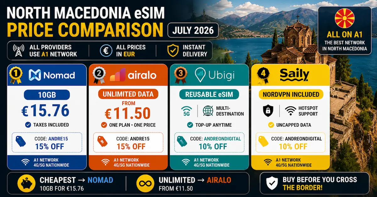 North Macedonia eSIM price comparison July 2026 with Nomad 10GB €15.76, Airalo unlimited from €11.50, Ubigi reusable eSIM and Saily NordVPN on A1.