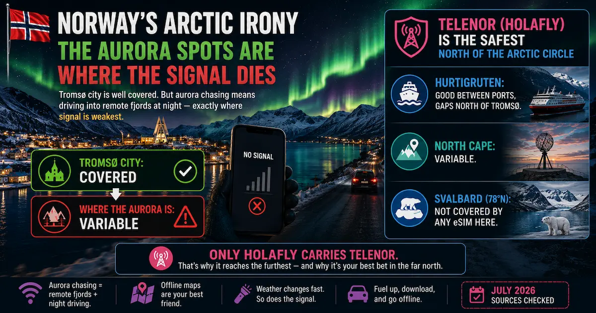 Norway Arctic eSIM coverage 2026 for Tromsø aurora chasing, Hurtigruten, North Cape and Svalbard, with Telenor access through Holafly