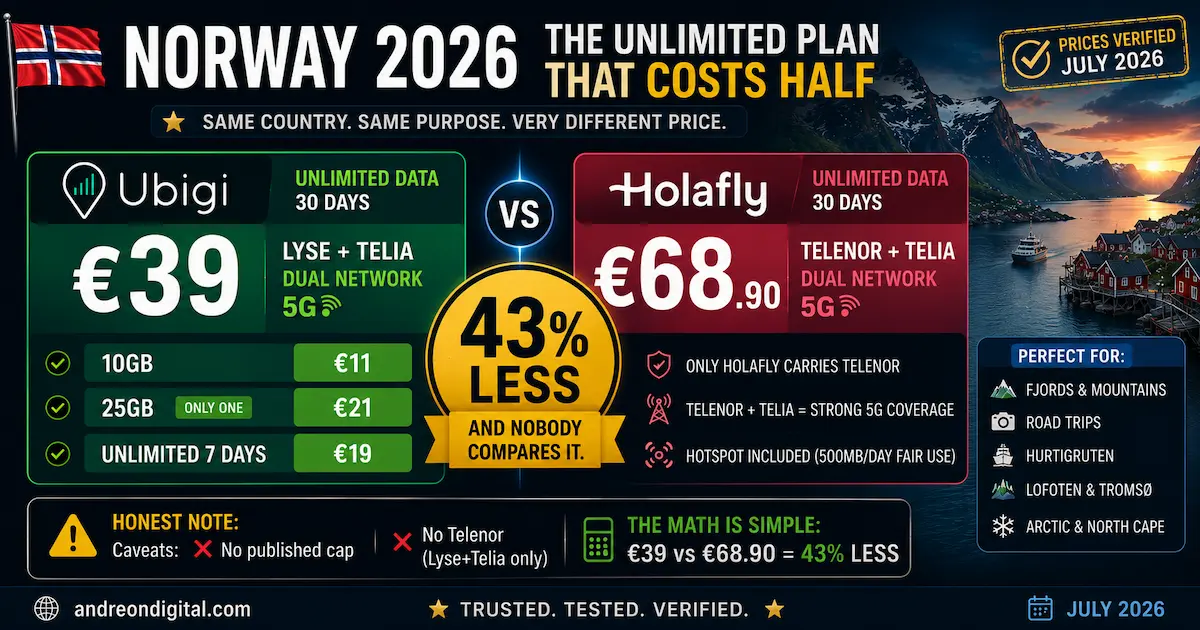 Norway eSIM 2026 Ubigi unlimited €39 versus Holafly €68.90, Lyse plus Telia and Telenor plus Telia 5G comparison, 43 percent cheaper