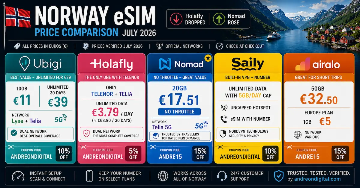 Norway eSIM price comparison July 2026 with Ubigi, Holafly, Nomad, Saily and Airalo, unlimited, 10GB, 20GB and 50GB plans in euros