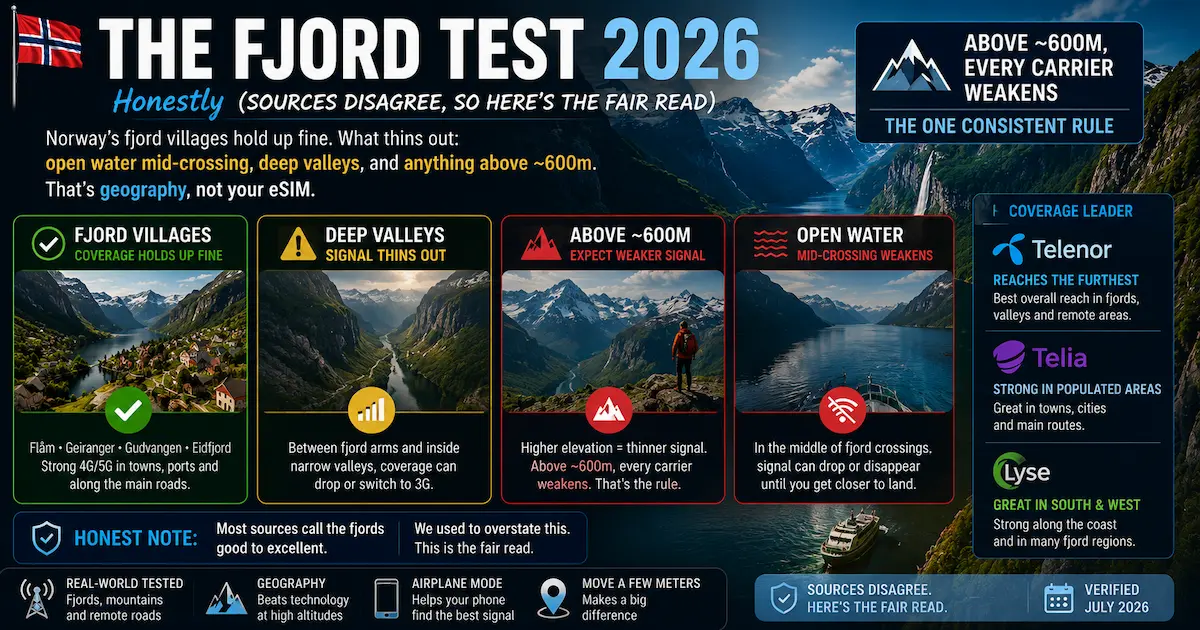 Norway fjord eSIM coverage 2026 in Flåm, Geiranger, Gudvangen and Eidfjord, with weaker signal above 600 metres, in deep valleys and open-water crossings