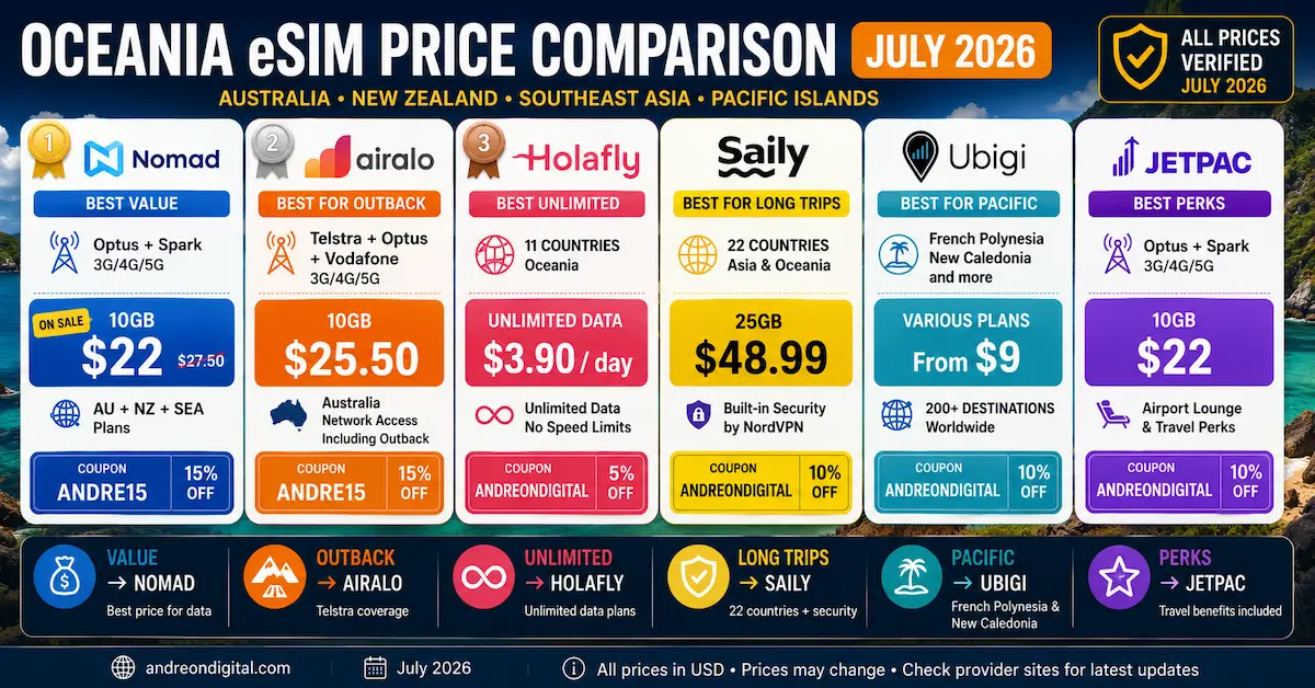 Oceania eSIM Price Comparison July 2026 | Six Providers Compared Oceania eSIM price comparison July 2026 showing Nomad, Airalo, Holafly, Saily, Ubigi and Jetpac with prices, coverage and discount codes for Australia, New Zealand, Southeast Asia and Pacific Islands.