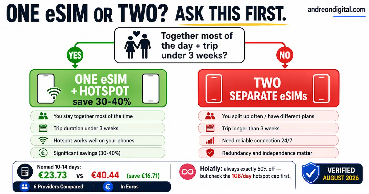 Decision tree for couples choosing one shared eSIM with hotspot or two separate eSIMs based on proximity, trip length and reliability needs.