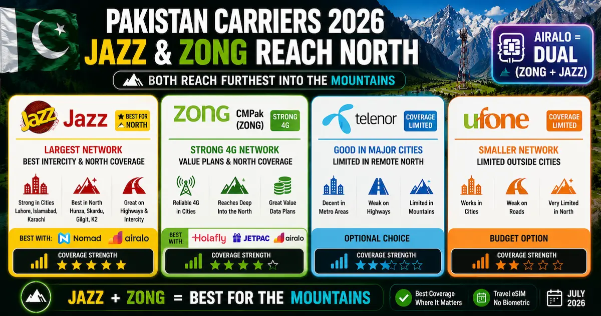 Pakistan carriers 2026 comparison of Jazz, Zong, Telenor and Ufone, showing Jazz and Zong as the strongest networks for Hunza, Gilgit, Skardu and northern mountain coverage.