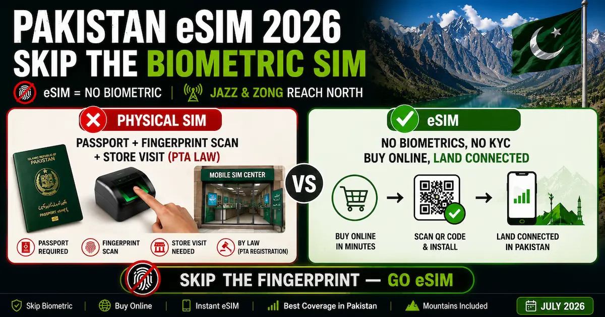 Pakistan eSIM 2026 comparison showing no biometric fingerprint registration for a travel eSIM versus passport, fingerprint scan and store registration for a physical SIM.