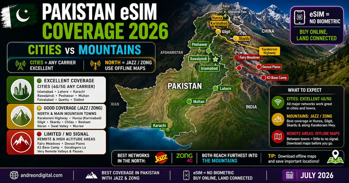 Pakistan eSIM coverage map 2026 showing strong service in Islamabad, Lahore and Karachi, Jazz and Zong coverage in Hunza, Gilgit and Skardu, and limited signal near Fairy Meadows, Deosai and K2.