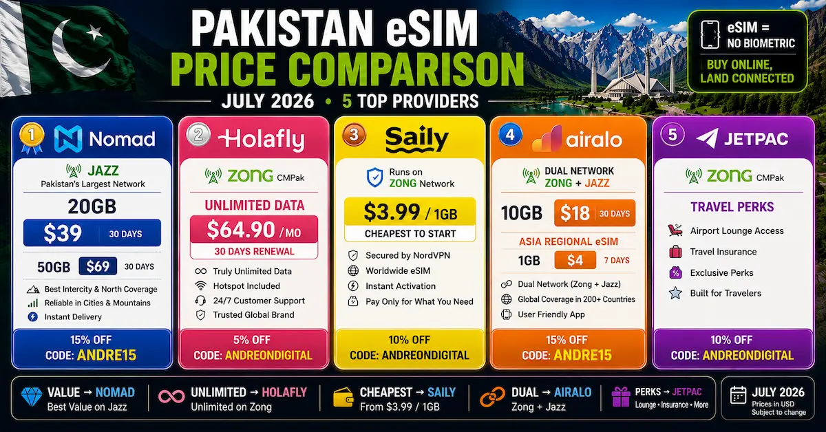 Pakistan eSIM price comparison July 2026 for Nomad, Holafly, Saily, Airalo and Jetpac, including 20GB, unlimited, budget and dual-network plans priced in USD.