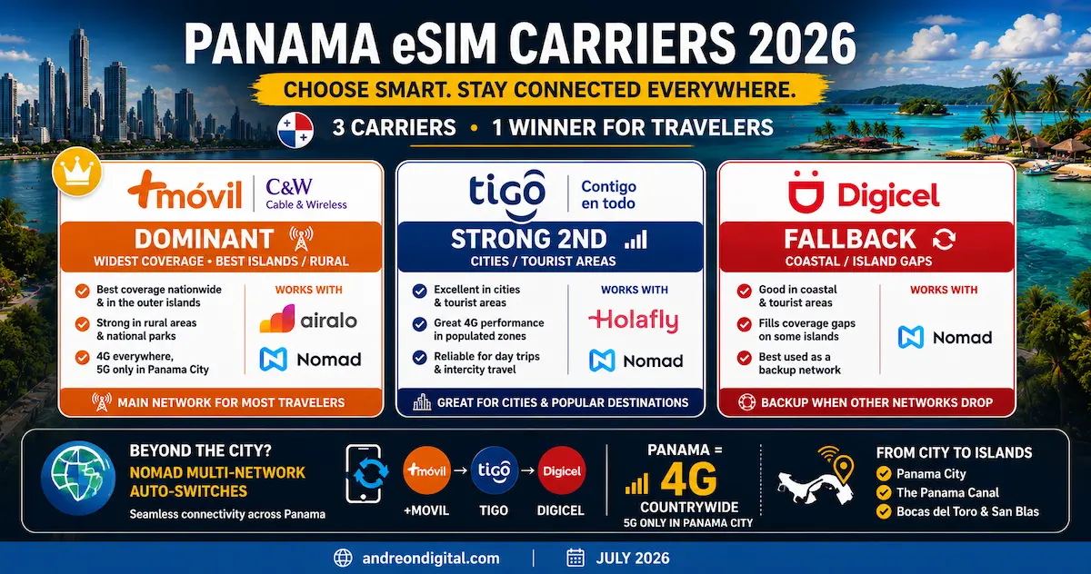 panama esim carriers 2026 +movil cable wireless tigo digicel dominant network 4g coverage airalo nomad holafly islands