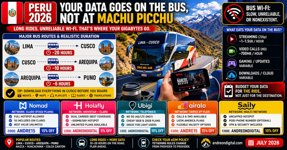 Peru bus rides data usage 2026 showing Lima to Cusco, Cusco to Arequipa and Arequipa to Puno with unreliable Wi-Fi and tethering policies