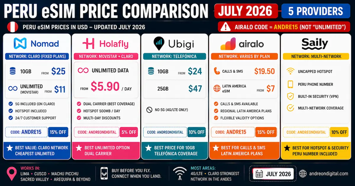 Peru eSIM price comparison July 2026 with Nomad, Holafly, Ubigi, Airalo and Saily prices in USD and discount codes