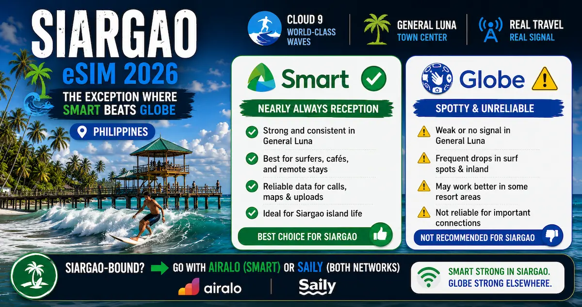 Philippines eSIM 2026 comparison showing Smart vs Globe coverage in Siargao, General Luna and Cloud 9, where Smart provides stronger reception than Globe for travelers and surfers.