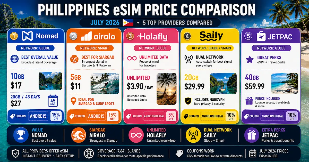Philippines eSIM price comparison July 2026 featuring Nomad, Airalo, Holafly, Saily and Jetpac with Globe and Smart networks, 10GB, 20GB and unlimited plans in USD.