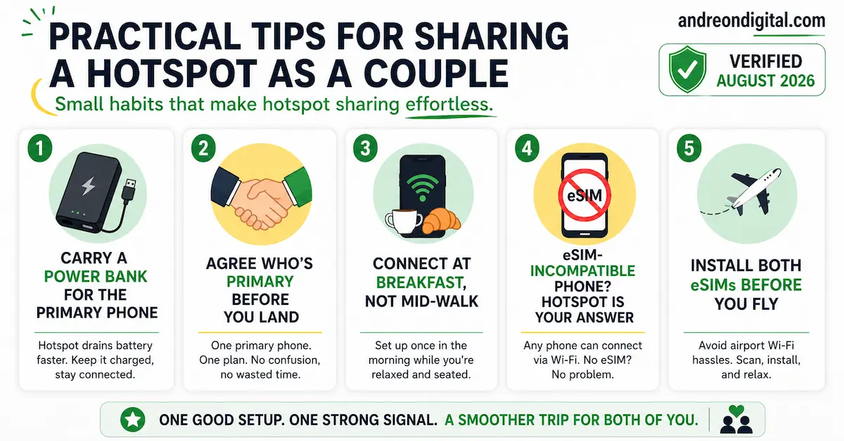 Five practical hotspot-sharing tips for couples, including carrying a power bank, choosing a primary phone and installing eSIMs before flying.