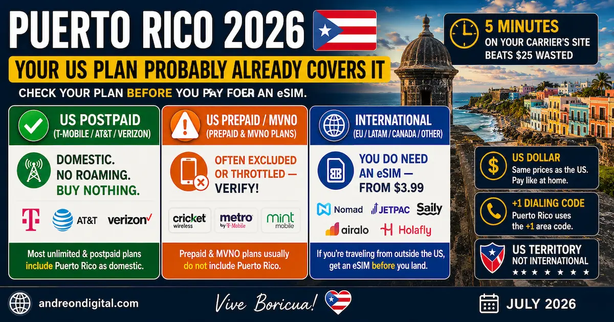 Puerto Rico 2026 — Check Your US Plan Before Buying an eSIM Puerto Rico 2026 US territory mobile coverage comparison showing US postpaid, prepaid MVNO and international travelers with T-Mobile, AT&T, Verizon, Nomad, Jetpac, Saily, Airalo and Holafly eSIM options.