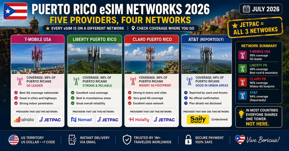 Puerto Rico eSIM Networks 2026 — Five Providers, Four Mobile Networks Puerto Rico eSIM networks 2026 comparison showing Liberty Puerto Rico, Claro Puerto Rico, T-Mobile USA and AT&T with Nomad, Jetpac, Airalo, Holafly and Saily provider compatibility.