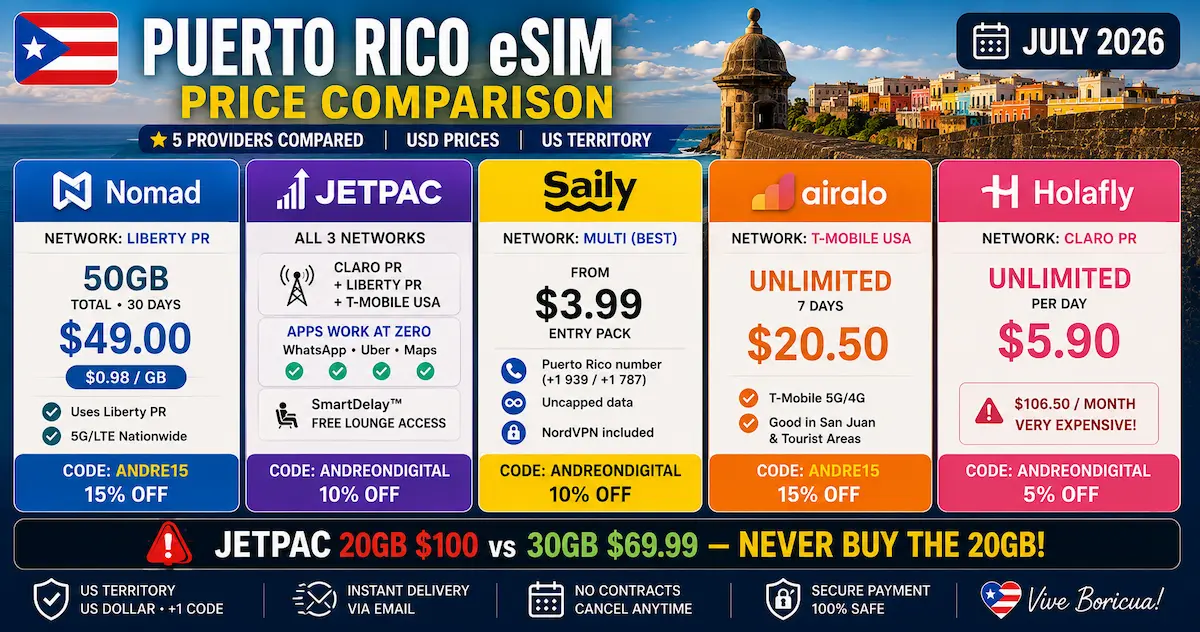 Puerto Rico eSIM Price Comparison July 2026 — Five Providers Puerto Rico eSIM price comparison July 2026 showing Nomad, Jetpac, Saily, Airalo and Holafly with prices, mobile networks, discount codes and travel features.