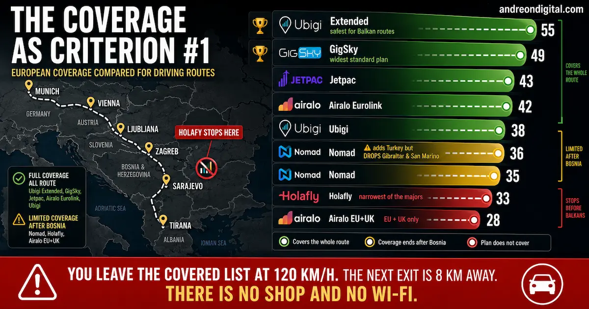 European eSIM coverage comparison for road trips in 2026 ranking Ubigi Extended, GigSky, Jetpac, Airalo, Nomad and Holafly by covered destinations and Balkan route compatibility